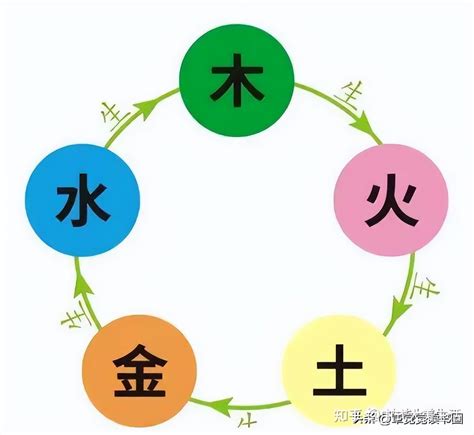 金木水火土 順序|“五行”为什么按照“金木水火土”的排序？原因让人想不到